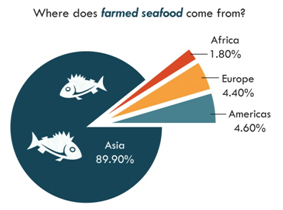 Where does farmed seafood come from?